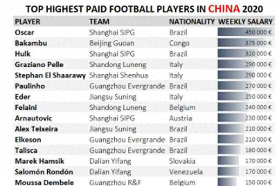 ​中超薪水TOP15排行：上港三大外援高得惊人，仅一名归化球员上榜