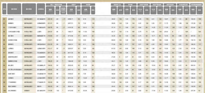中国银行排名(2023中国银行业排行榜200强出炉)