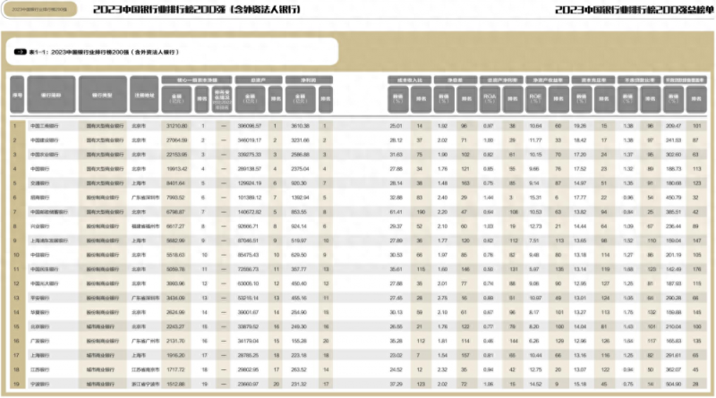 中国银行排名(2023中国银行业排行榜200强出炉)