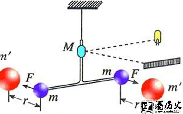 卡文迪许扭秤实验示意图
