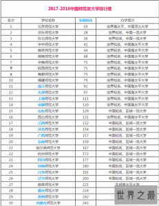 ​全国师范大学排名北京占两所一个在榜首，一个却为倒数