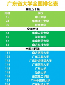 ​广东省大学在全国排名 广东省大学排名100强