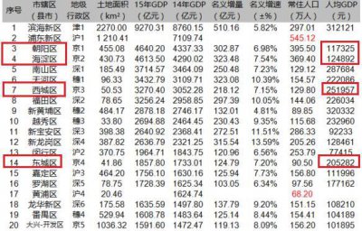 ​北京有什么区  ，为何几乎所有昌盛、繁华和亮点都只属于四个行政区？