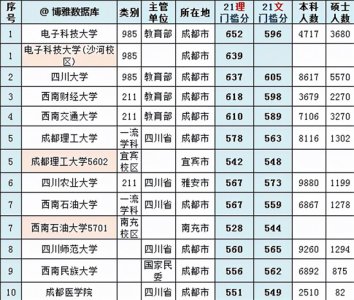 ​四川有哪些大学排名（最新四川省大学排行榜：西财第三，西南民大第九）