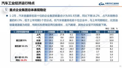 ​2月汽车销量快报(2月汽车销量排行榜2021完整版)