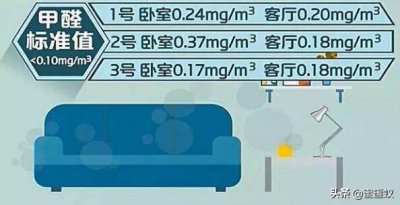 ​室内甲醛多少算正常？甲醛多少算超标？