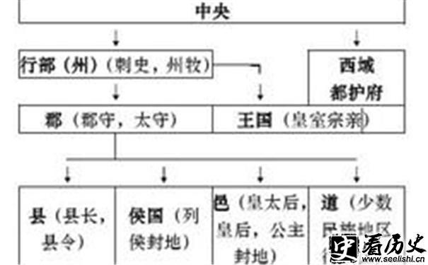 西汉刺史制度示意图