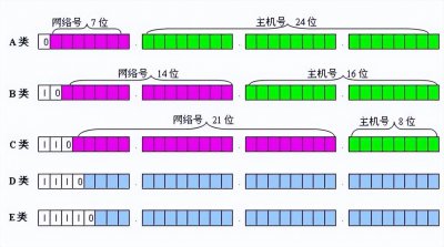 ​ip地址由几位二进制数表示（ip地址是由多少位二进制来表示的）