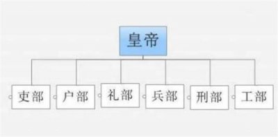 ​朝廷六部是哪六部分 朝廷六部在现在对应