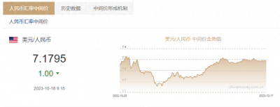 ​人民币对美元中间价报7.1795，调升1个基点