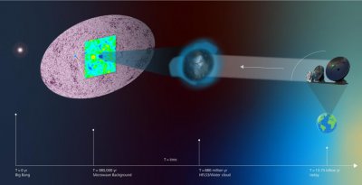 ​天体物理学家发现新方法来估计大爆炸后仅8.8亿年的宇宙微波背景温度