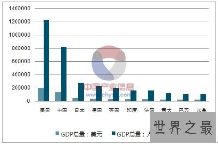 世界人均gdp排名是关乎国家的经济问题 非常的重要