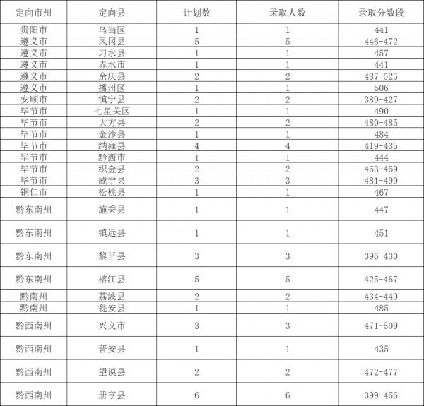 遵义医科大学录取分数线