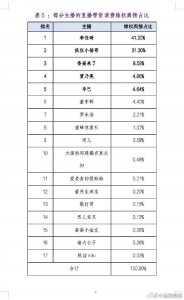 ​贾乃亮直播带货虚假宣传舆情相对突出 位列前五