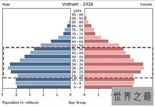 越南人口迅速增长即将超过1亿 如今男女失调找不到老婆