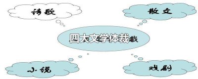 ​现代文学四大体裁 文学类四大体裁