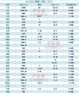 ​中国第一人口大省排名（2021年我国各省的人口数据）