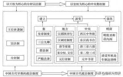 ​古代六部分别掌管什么机构（三省六部职能及发展历史）