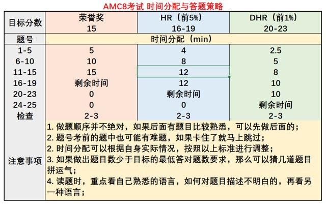 生活AMC8数学竞赛是什么？该怎么备考？考多少分才有用？  1