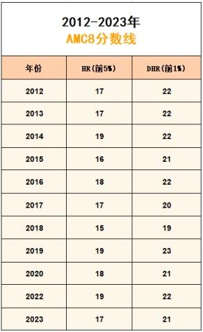 生活AMC8数学竞赛是什么？该怎么备考？考多少分才有用？  4