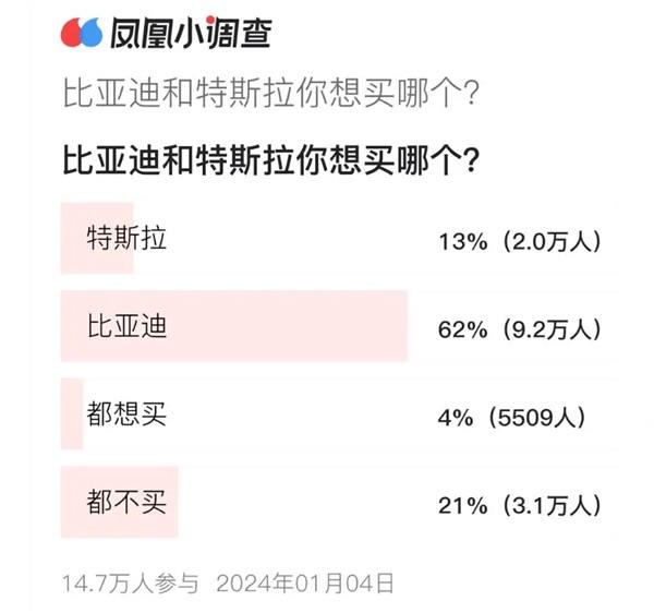 生活比亚迪和特斯拉你买哪个 15万网友投票给出答案  2