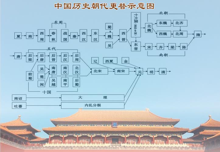 历史历史朝代顺序顺口溜最简单  1