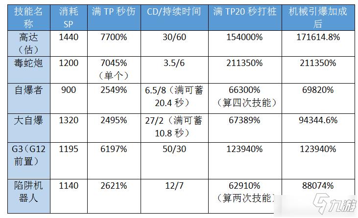 DNF机械师三觉技能加点攻略