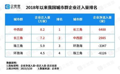 ​企查查数据：近五年“抢企大战”山东居全国第四，济南进十强城市