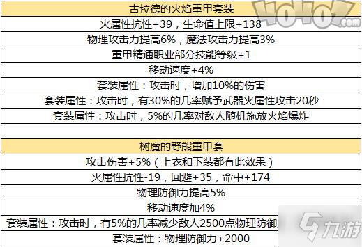 DNF50级护甲套装古拉德与树魔对比分析 史诗重甲护具选择攻略