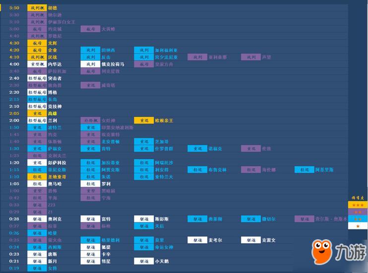 碧蓝航线所有舰船建造时间一览